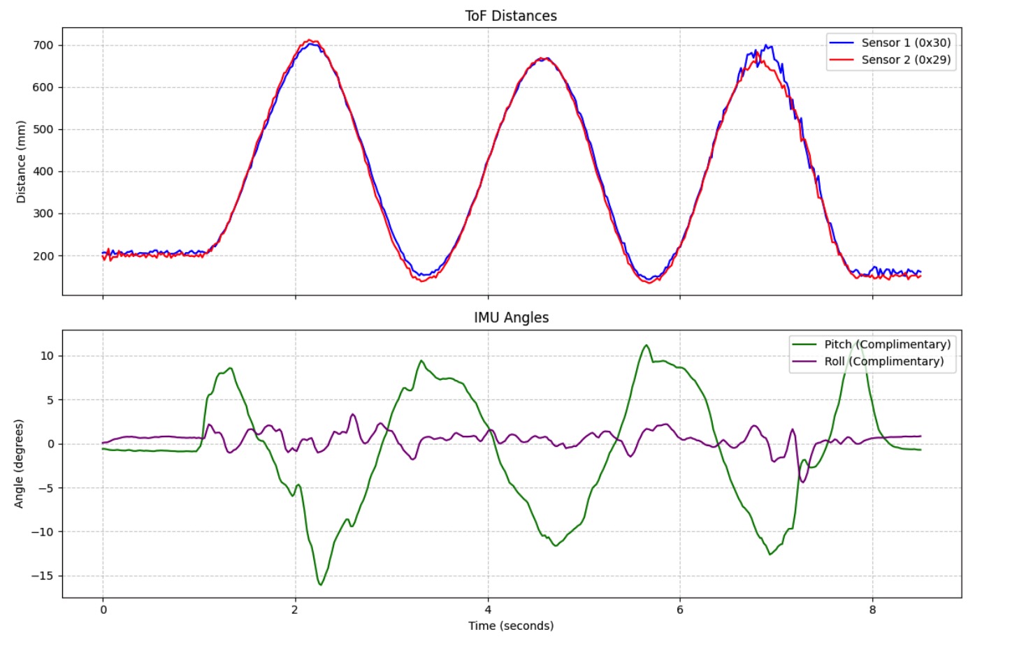 Distance vs Time