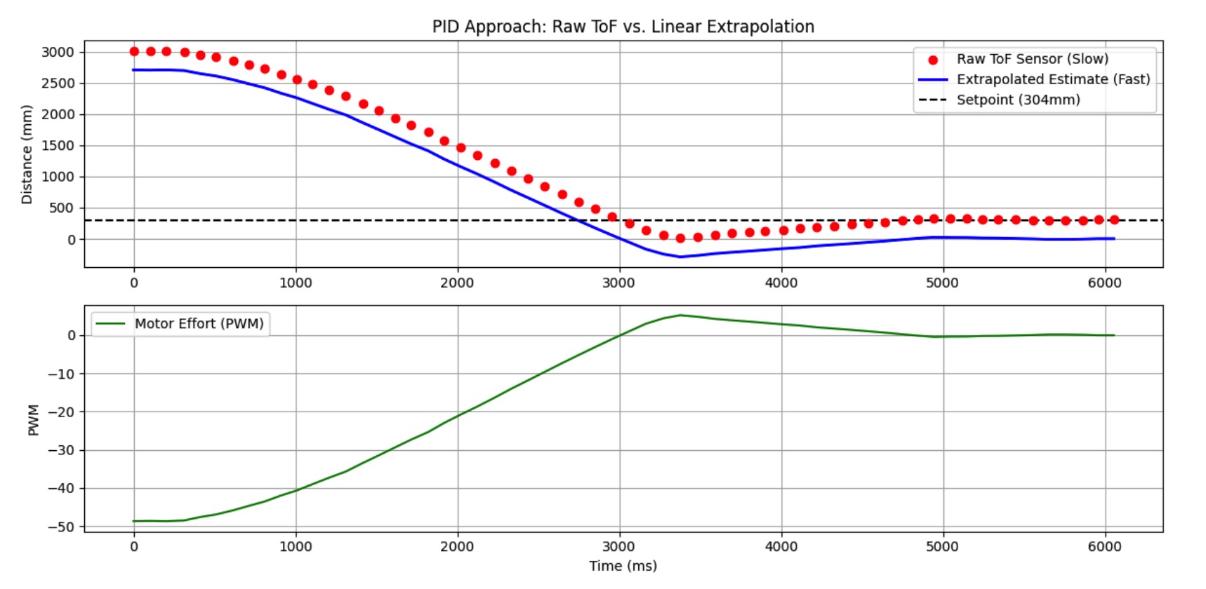 Trial 1 Plot