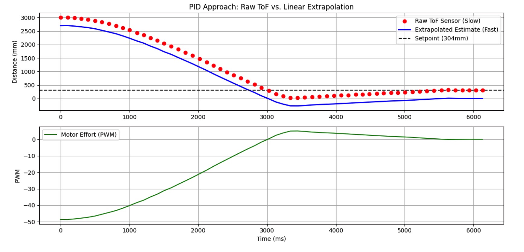 Trial 2 Plot