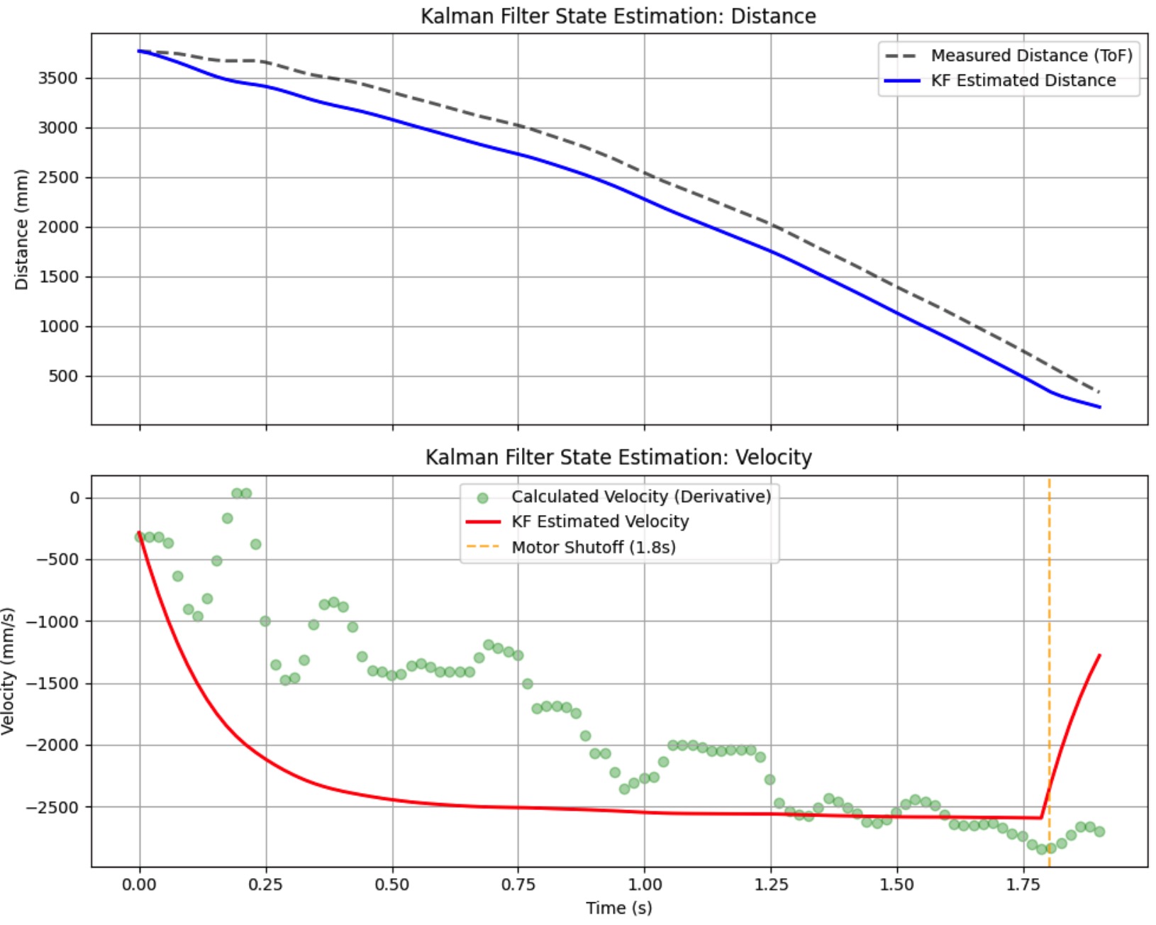 Delta t Mismatch Graph