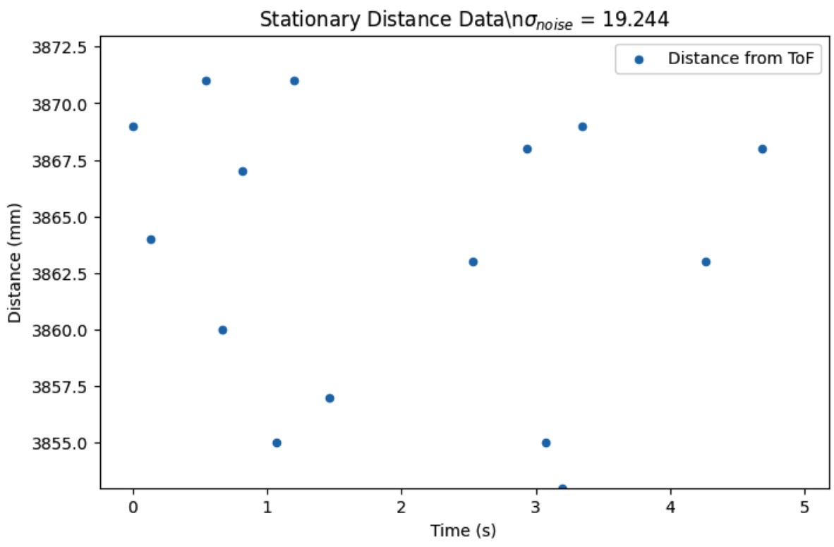 Stationary Noise at Far Distance