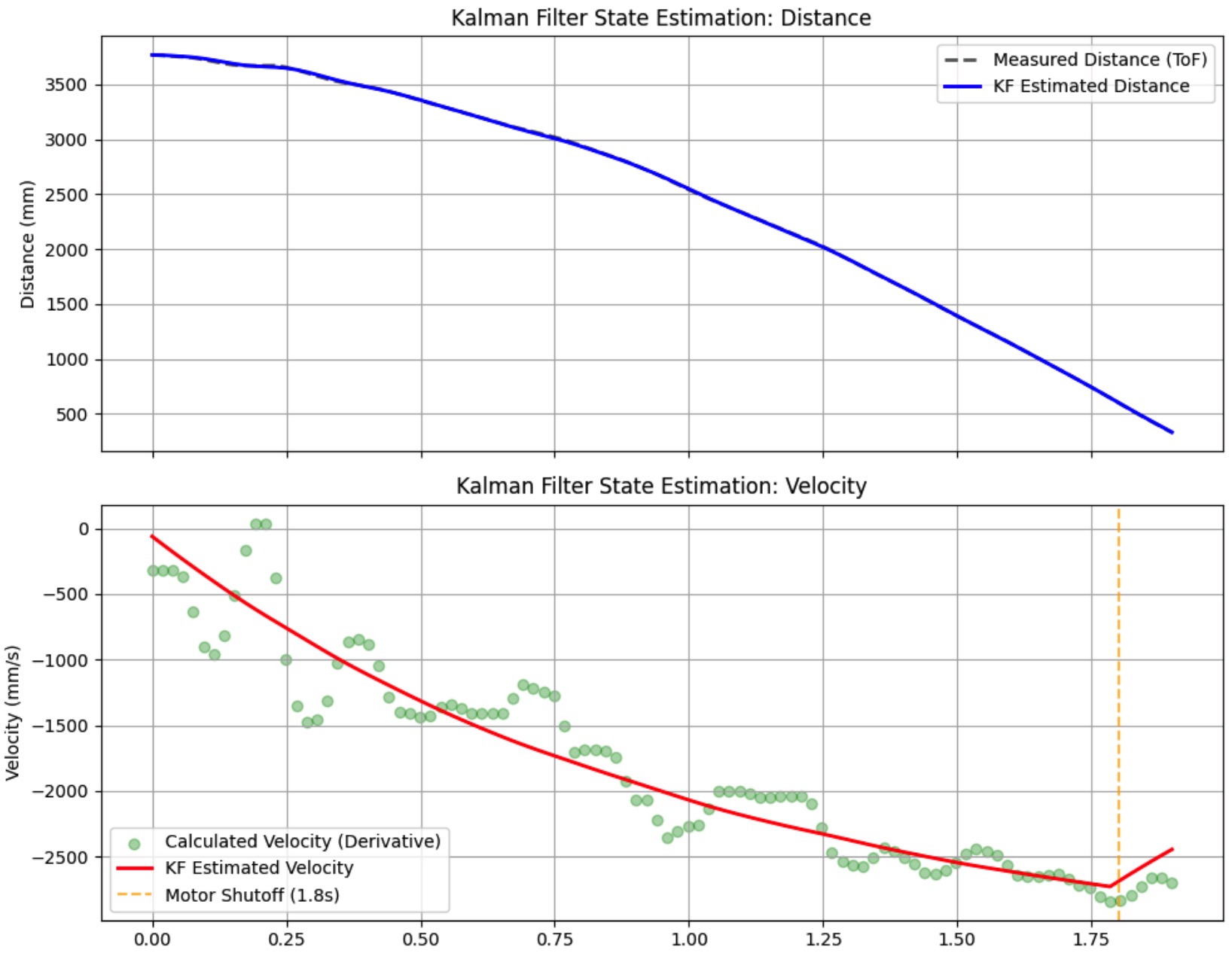 Properly Tuned KF Graph