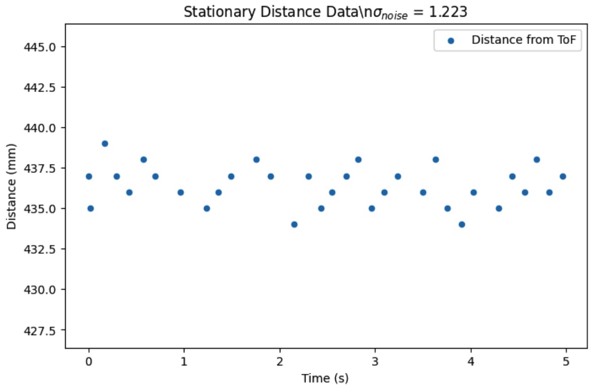 Stationary Noise at Close Distance