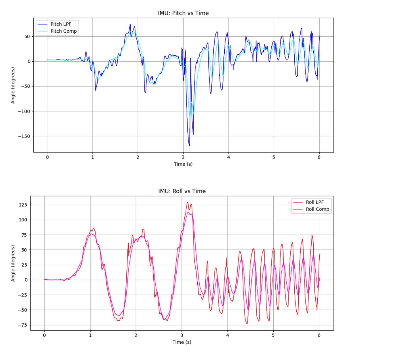 Complementary filter