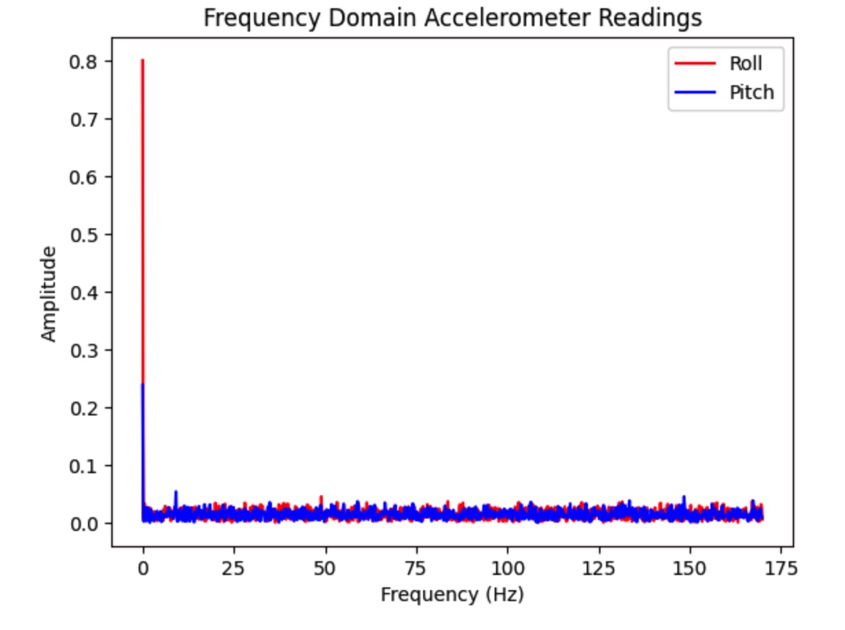 FFT with car proximity