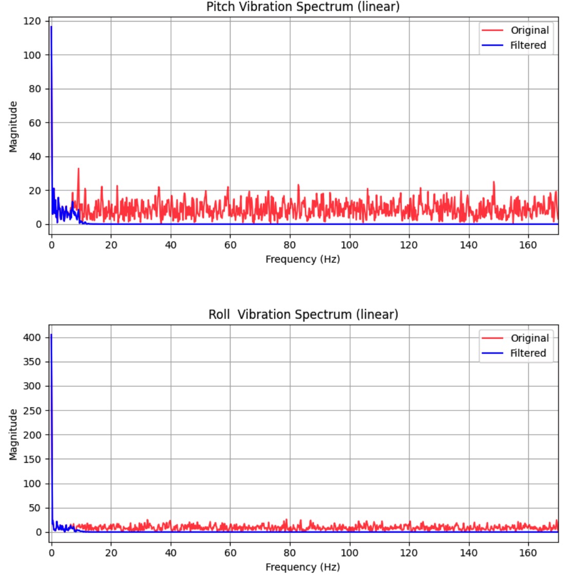 Freq Raw vs LPF