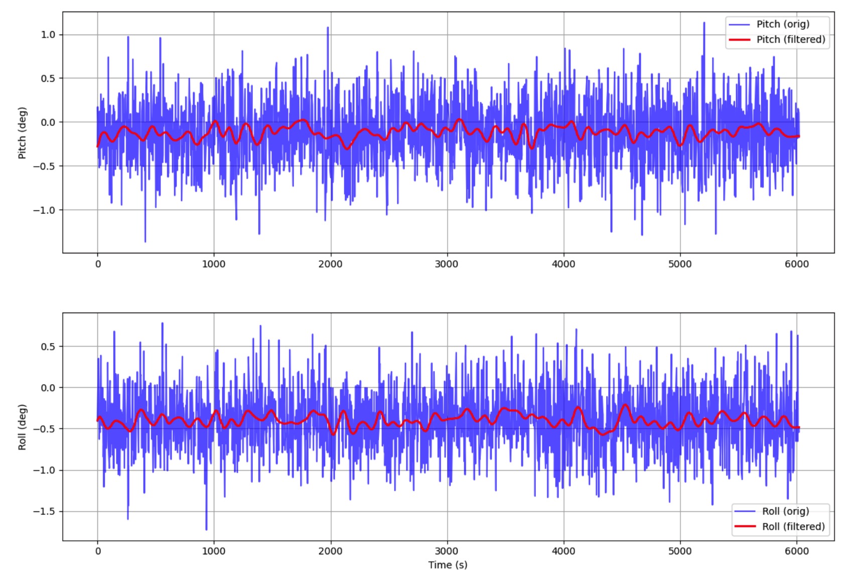 Raw vs low-pass filter