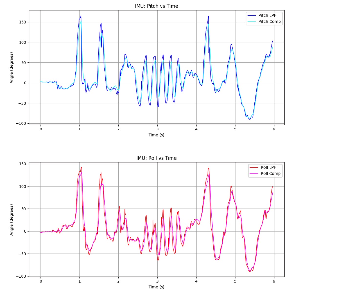 Best Complementary filter