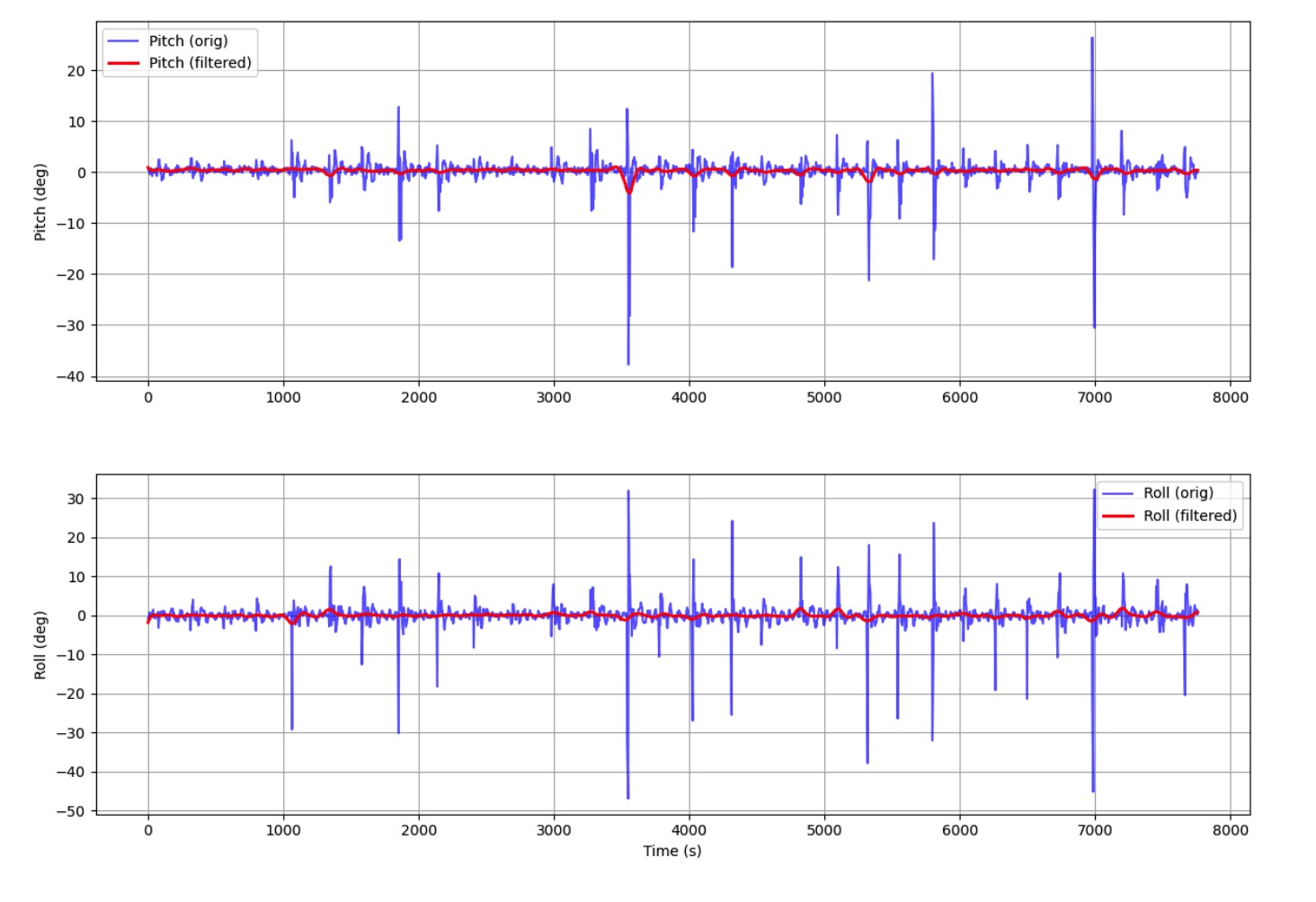 Vibration raw vs LPF