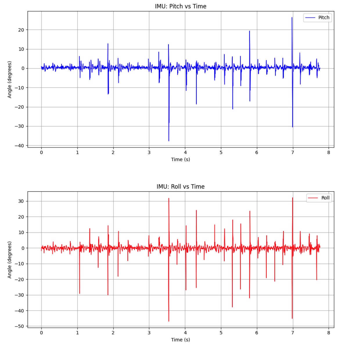 Vibration Pitch and Roll