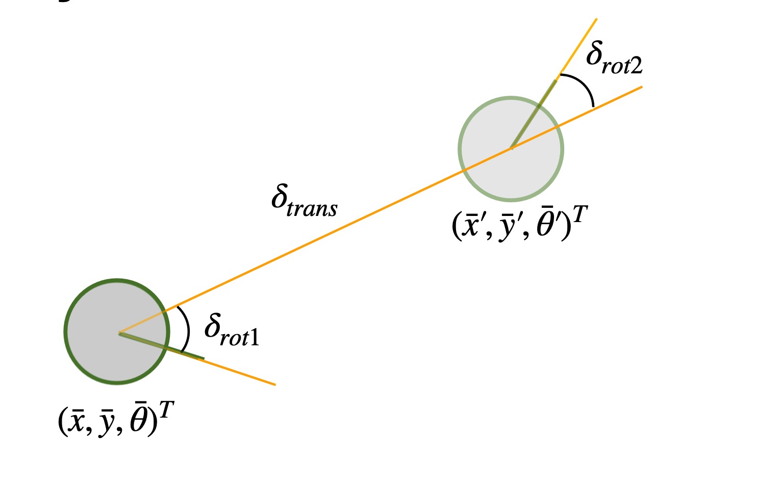 Odometry Model Parameters
