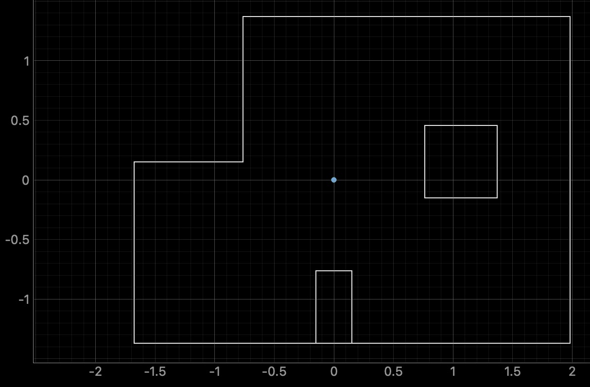 Localization at (0, 0)