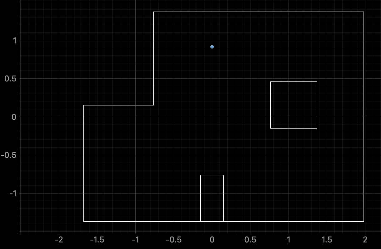 Localization at (0, 3)