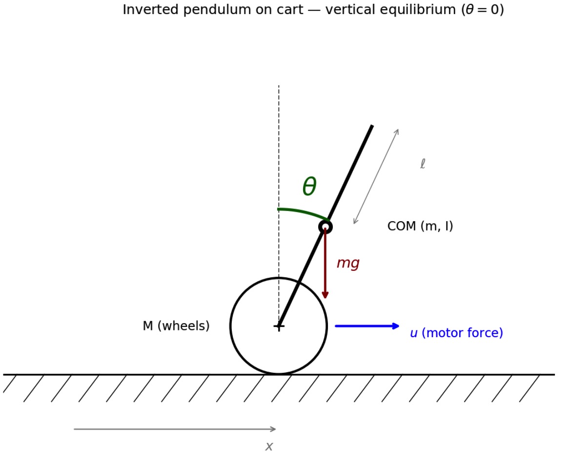 Pendulum-on-cart model