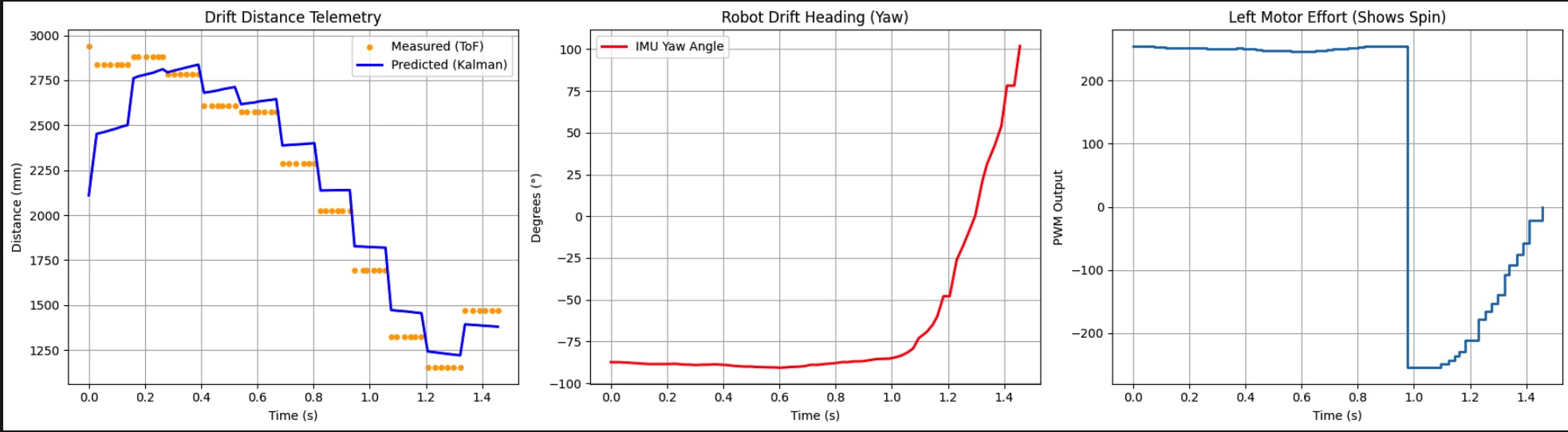 Failed Drift 1 Telemetry