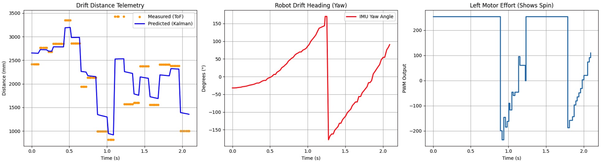 Failed Drift 2 Telemetry