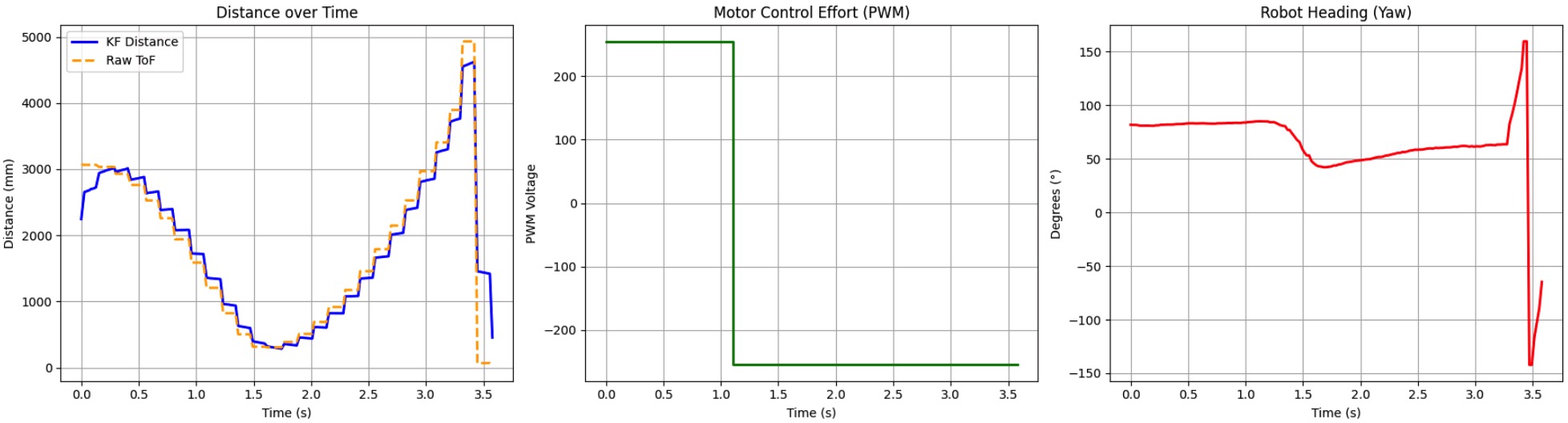 Trial 2 Telemetry