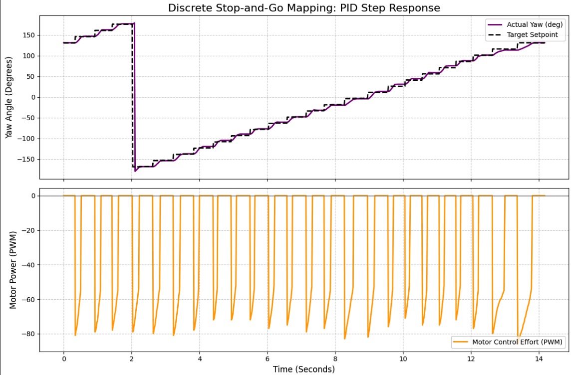 Method 1 PID Data