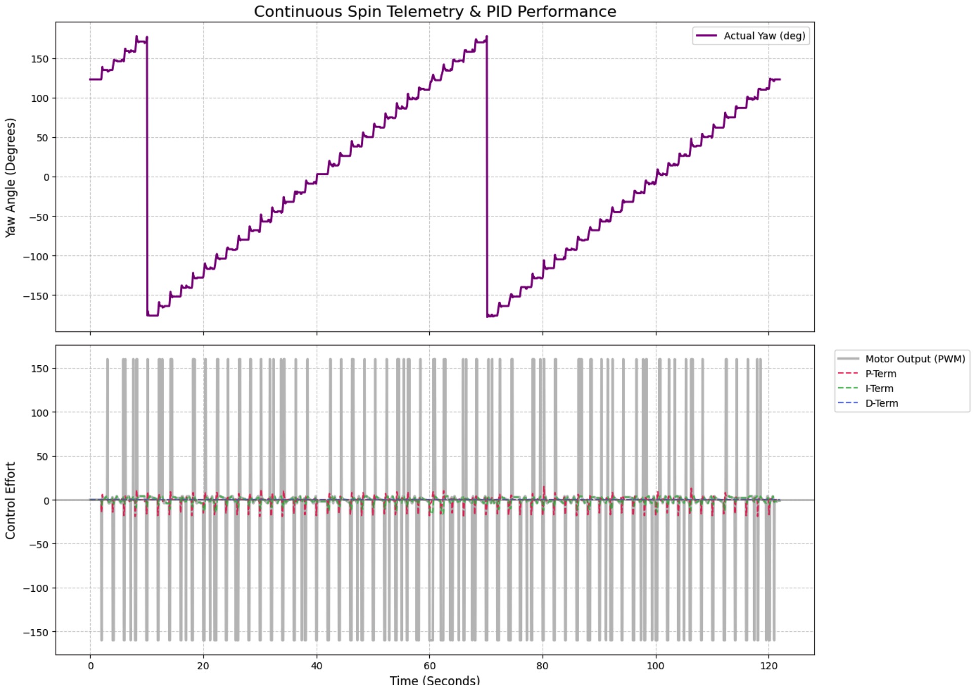 Method 2 PID Data