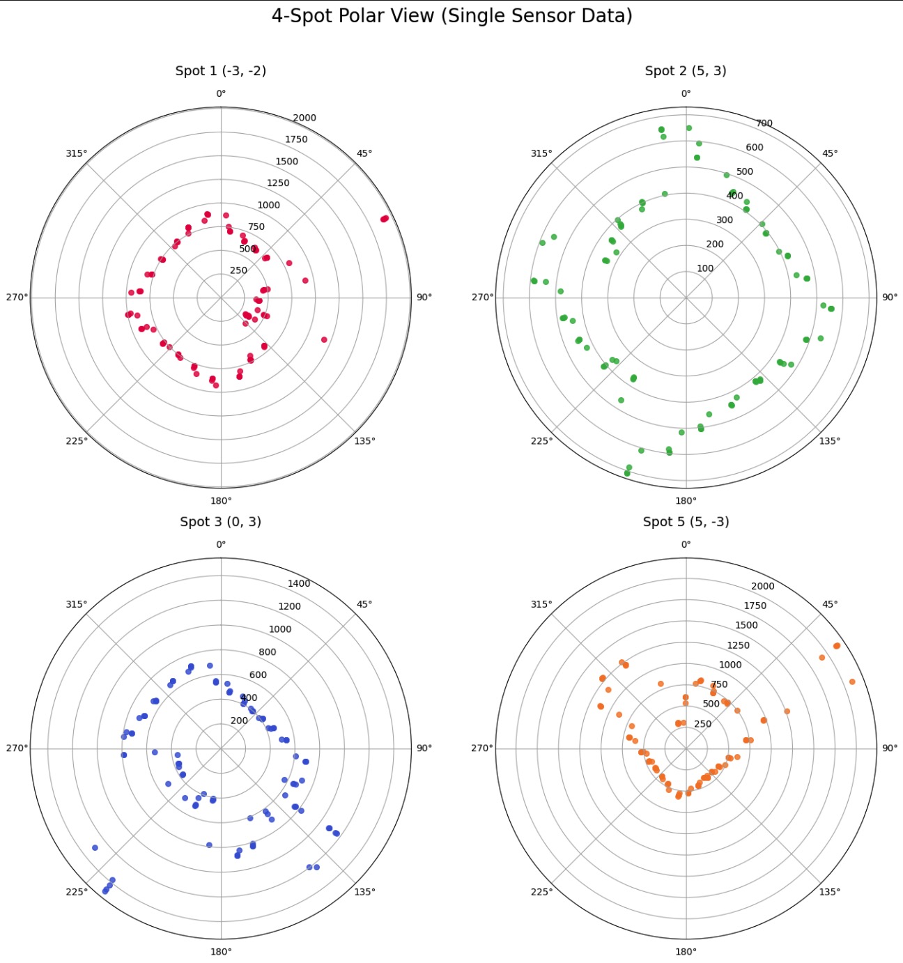 Method 1 Polar Plot