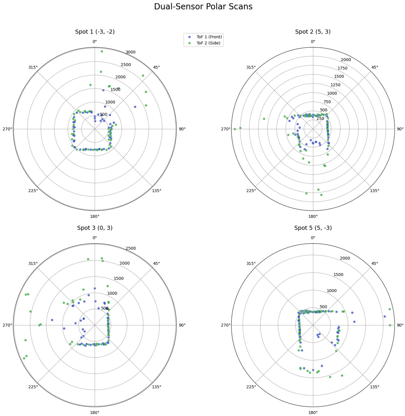 Method 2 Polar Plot